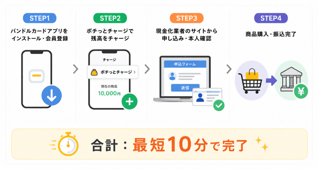 バンドルカード現金化の4ステップまとめ｜アプリ登録から振込まで最短10分