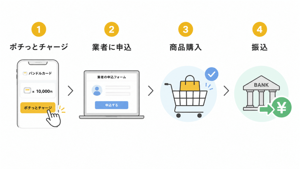 バンドルカード現金化の流れ｜ポチっとチャージから振込まで4ステップ