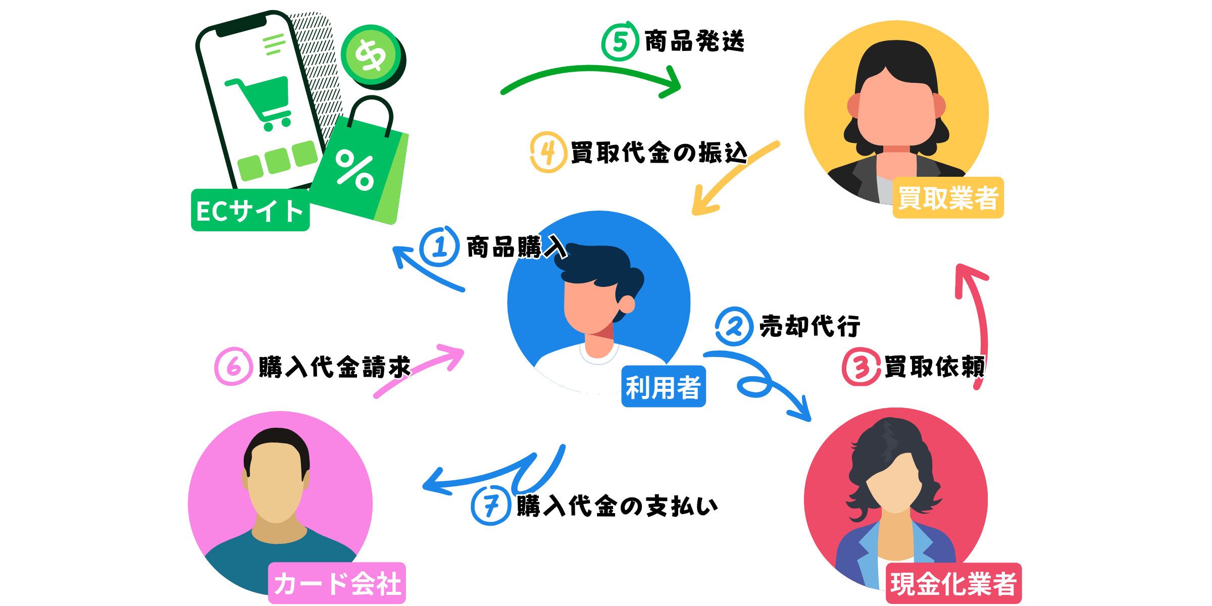 サービスの仕組み図